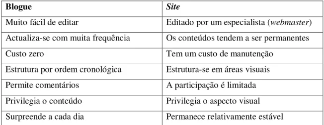 Tabela 1 – Diferenças entre blogues e sites (Adaptado de Tercero, 2008) 