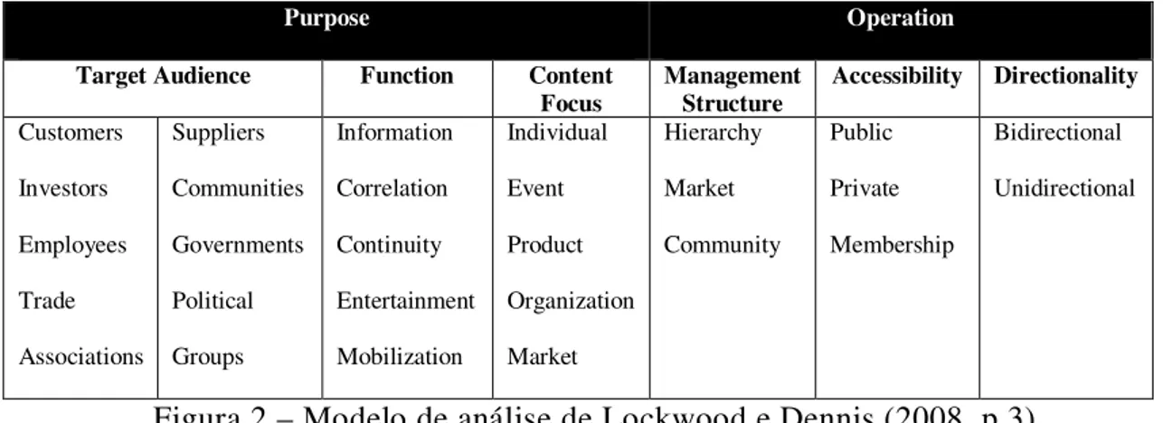 Figura 2 – Modelo de análise de Lockwood e Dennis (2008, p.3) 