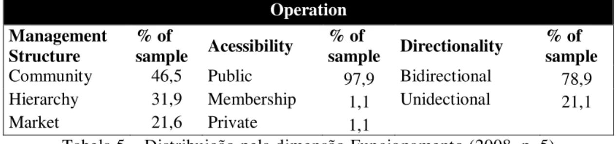 Tabela 5 – Distribuição pela dimensão Funcionamento (2008, p. 5) 