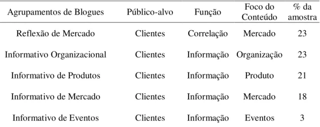 Tabela 8 – Principais tipos de blogues na dimensão Finalidade Agrupamentos de Blogues Público-alvo Função Foco do 
