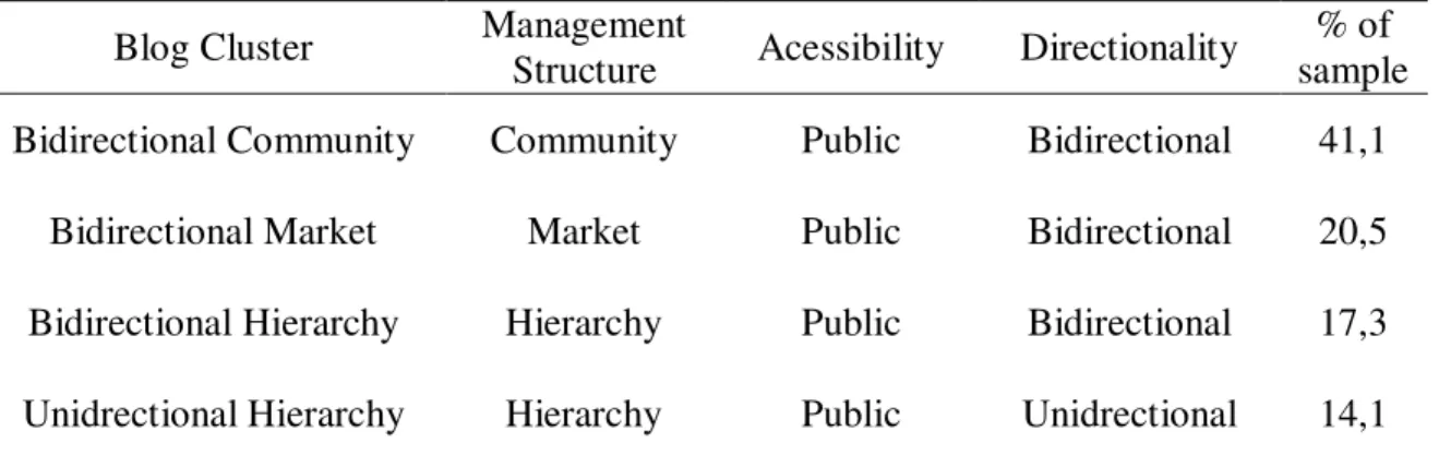 Tabela 12 – Principais tipos de blogues na dimensão Funcionamento (2008, p. 6) 