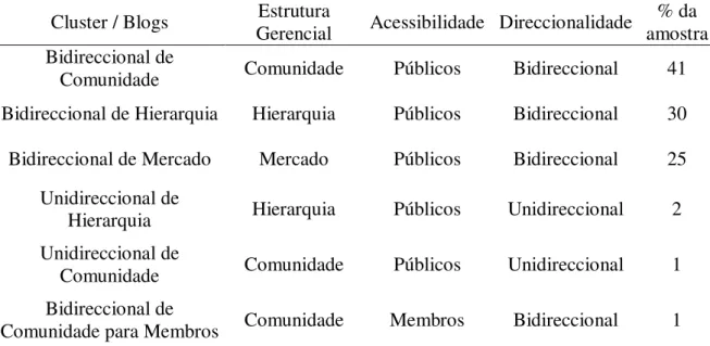 Tabela 13 – Principais tipos de blogues na dimensão Funcionamento (2008, p. 67) 