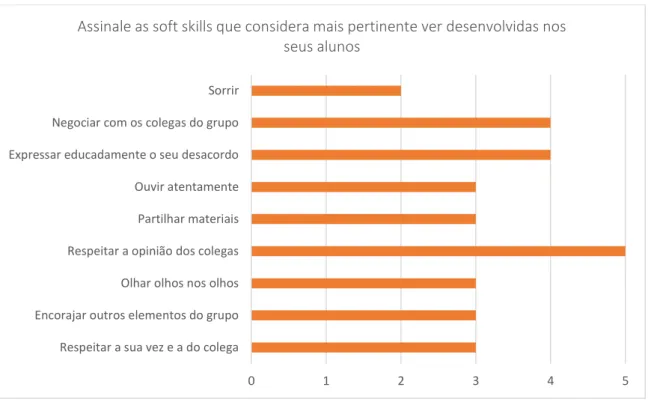 Gráfico 2- Soft skills 