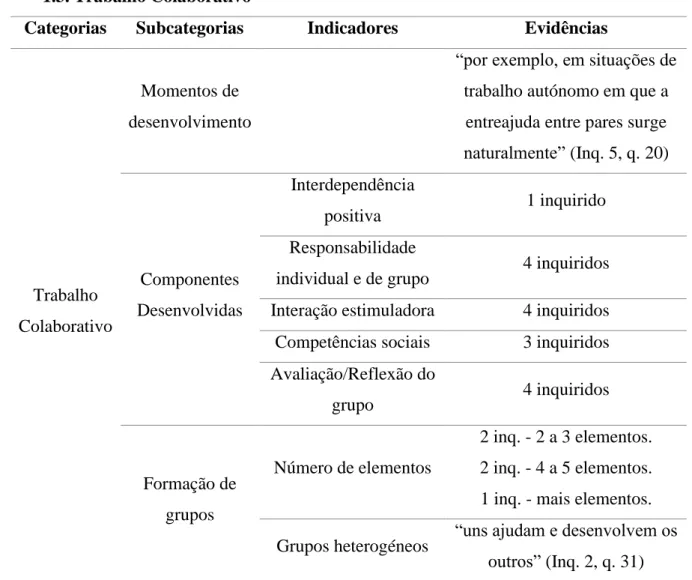 Tabela 3 - Categorização do Trabalho Colaborativo. 