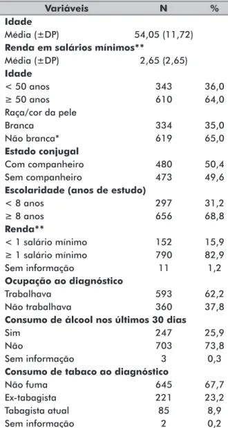 Tabela 2. Características clínicas e comorbidades da população do  estudo (n=953)