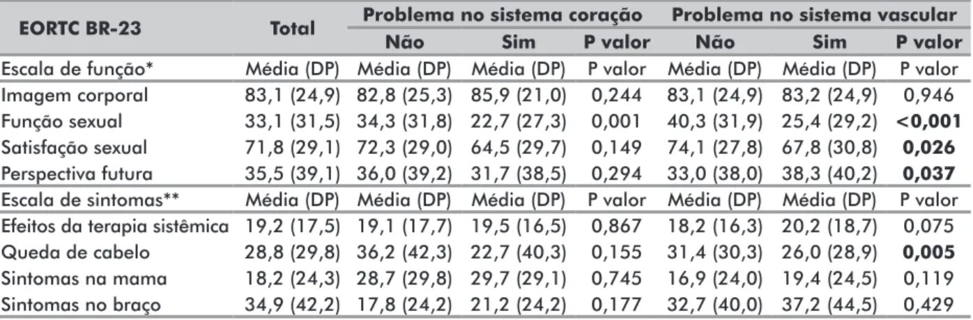 Tabela 4. Qualidade de vida relacionada à saúde (EORTC QLQ BR-23) e comorbidades ao diagnóstico de câncer de mama (n=953) EORTC BR-23 Total Problema no sistema coração Problema no sistema vascular