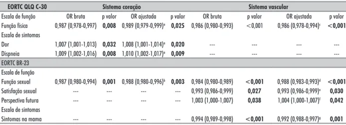 Tabela 5. Associação bruta e ajustada entre os escores de QVRS e comorbidade no sistema cardiovascular 