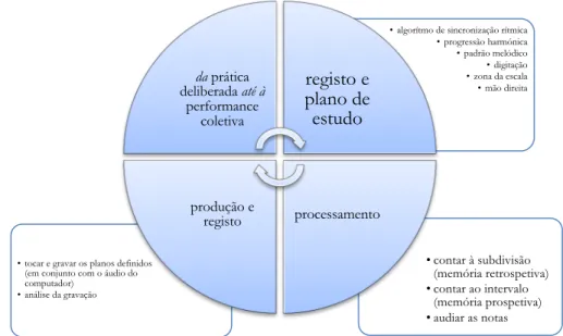 Figura 1 . representação das interdependências entre os diferentes elementos inerentes à performance musical improvisada.