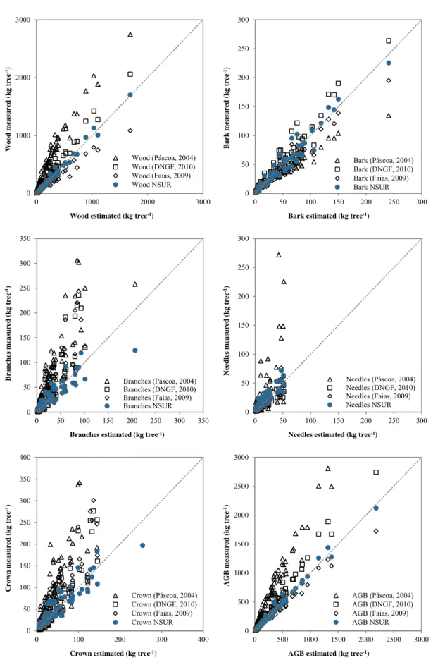 Figure 3.10 - Scatterplots comparing the maritime pine biomass estimates from NSUR equation system  and from equations adjusted by other authors
