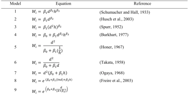 Table 4.1 - Best candidate models to fit Eucalyptus biomass tree components. 