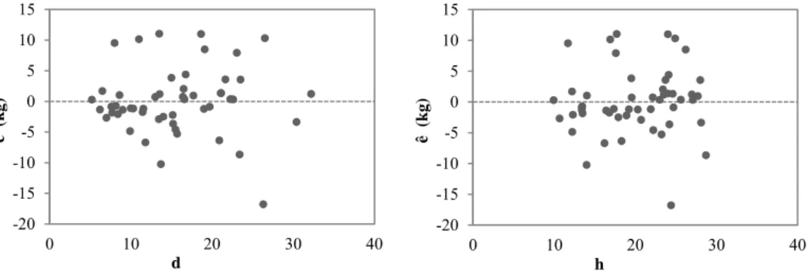 Figure 4.6 - Scatterplots of leaves biomass residuals with the independent variables of the unweighted  model