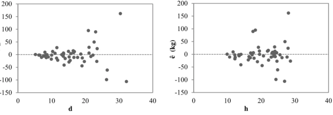 Figure 4.8 - Scatterplots of AGB biomass residuals with the independent variables of the unweighted  model