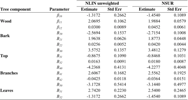 Table 4.9 - Parameter estimates and standard errors of the nonlinear unweighted models and of the  nonlinear simultaneous system of fresh biomass