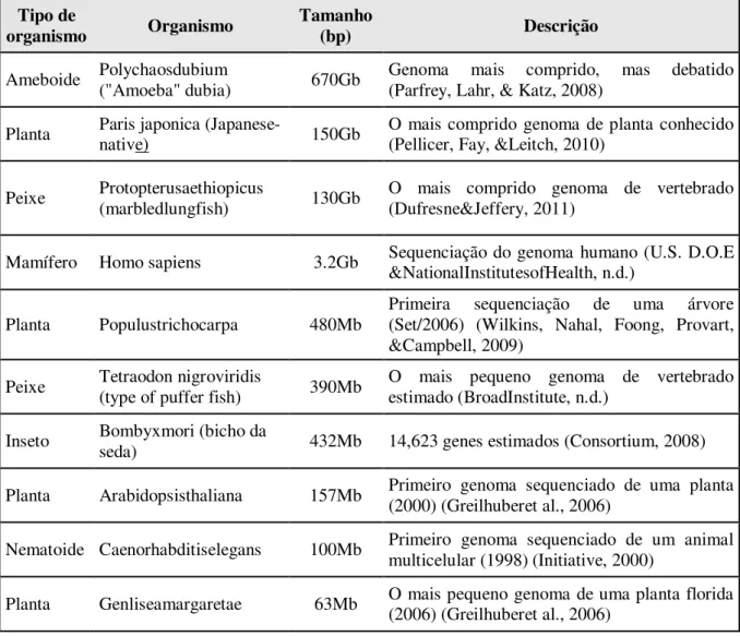 Tabela 1. Exemplos de tamanhos de genoma. 