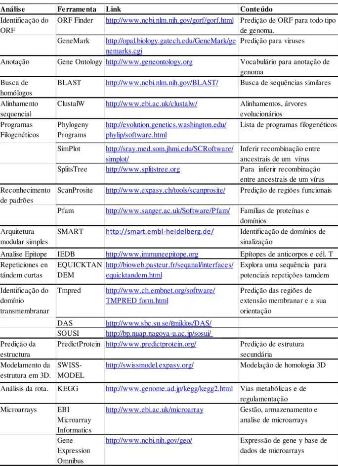 Tabela 2. Ferramentas de análise bioinformático em estudos de virologia. 