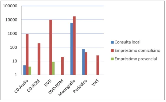 Gráfico V - Total de empréstimos domiciliários, empréstimos presenciais e  consultas locais distribuídos por tipo de documento e agrupados por escalões  etários e por sexo