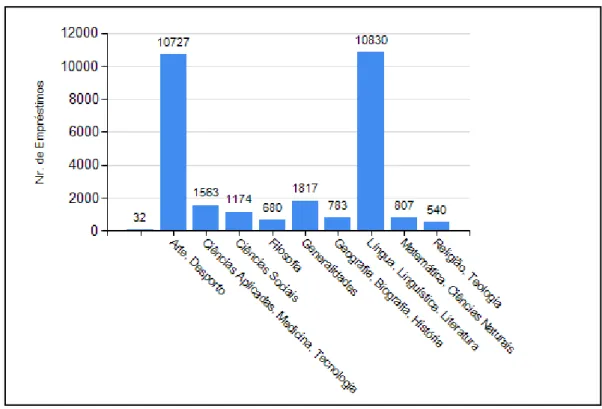 Gráfico VII - Empréstimos domiciliários distribuídos por assunto 