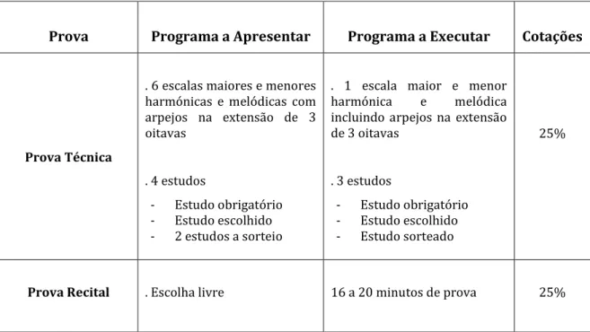 Tabela 6- Programa a ser apresentado/ executado no módulo 6 e respetivas cotações 
