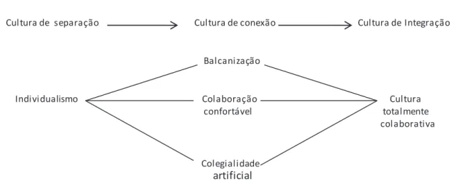Figura 1.  Formas de culturas docentes (adaptado de Fullan  &amp; Hargreaves, 2001) 