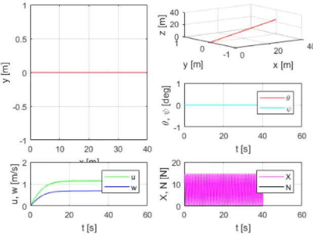 Fig. 9: Simulation run with default input values