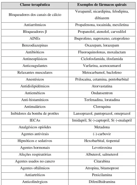 Tabela 1. Exemplos de alguns fármacos quirais comercializados atualmente e  respetivas classes terapêuticas