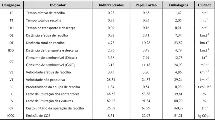 Tabela 30 - Média dos desempenhos obtidos por tipologia de resíduos (P-a-P edifícios médio e alto porte) 