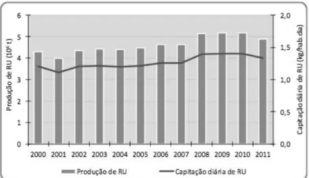 Figura  5  -  Produção  e  capitação  diária  de  resíduos  urbanos  em  Portugal  continental  (Fonte:  APA,  2012) 