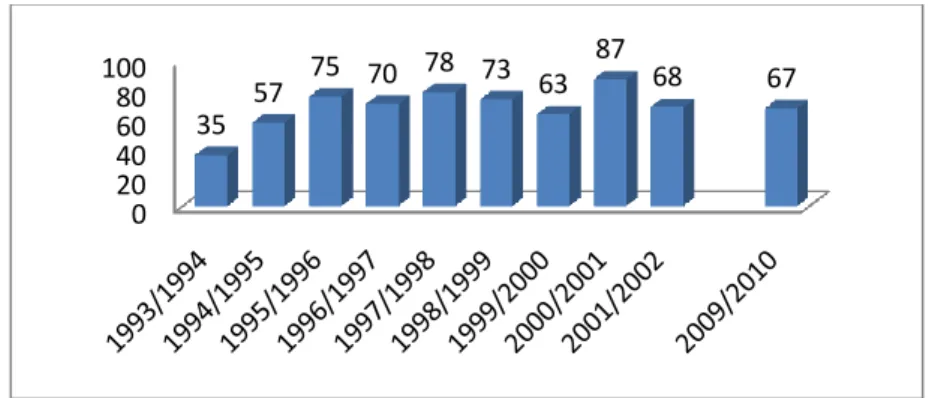 Gráfico 1 - Número total de alunos matriculados em violino no 