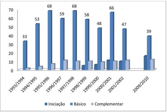 Gráfico 2 - Número de alunos na Iniciação Básico e Complementar em violino  no Conservatório de Música do Porto 