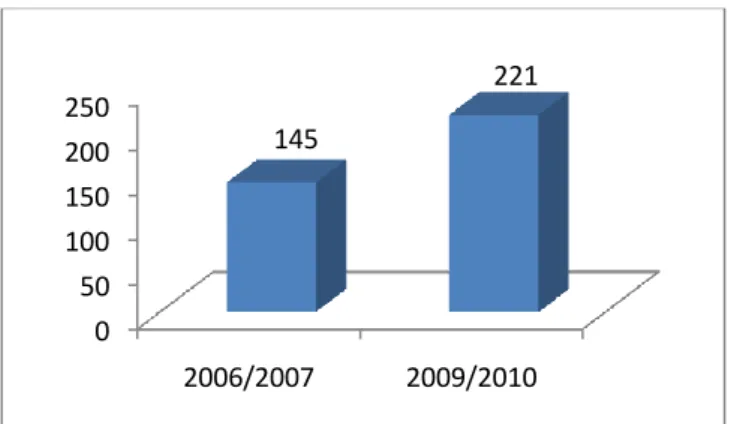 Gráfico 3 – Número total de alunos matriculados em violino na   Academia de Música de Lisboa nos anos lectivos 2006/2007 e 2009/2010 