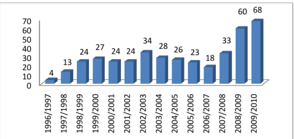 Gráfico 5 – Número de alunos de violino nos diferentes graus de ensino na   Academia de Música e Dança do Fundão no ano lectivo 2009/2010 