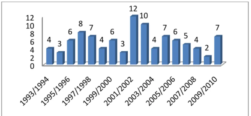 Gráfico 9 - Número total de alunos matriculados em violino na Academia de Música   de Paços de Brandão entre 1993/1994 e 1995/1996 e entre 1999/2000 e 2009/2010 