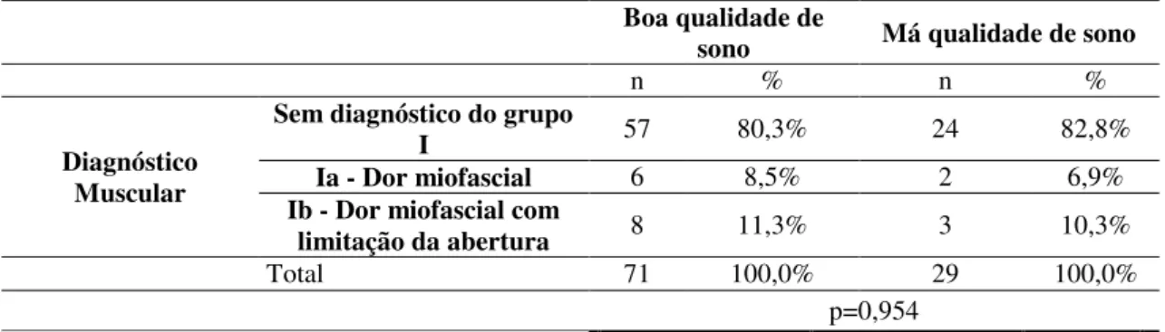 Tabela 12  –  Relação do diagnóstico muscular com a qualidade do sono 