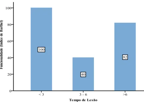 Gráfico 3 - Relação entre a Funcionalidade e o Tempo de Lesão