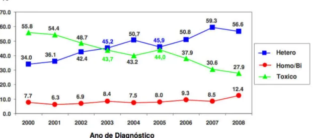 Figura  2.  Casos  SIDA:  tendência  temporal  nas  3  principais  categorias  de  transmissão (CVEDT, 2008)