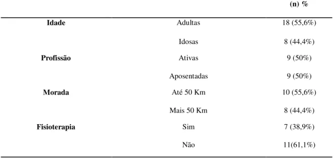 Tabela 1  –  Caracterização da amostra 