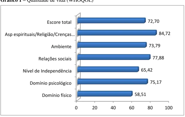 Gráfico 1  –  Qualidade de vida (WHOQOL) 