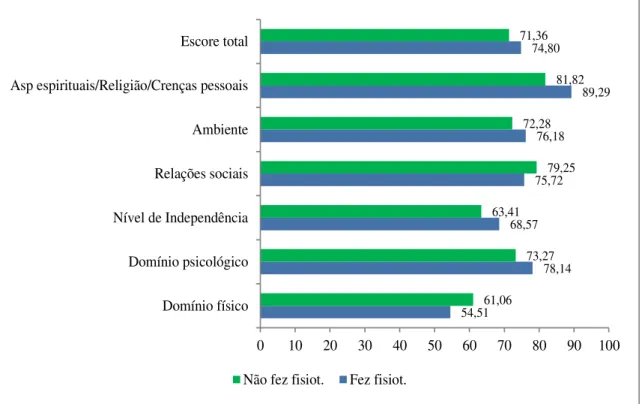 Gráfico 2  –  Qualidade de vida para as pacientes que fizeram e não fizeram fisioterapia 