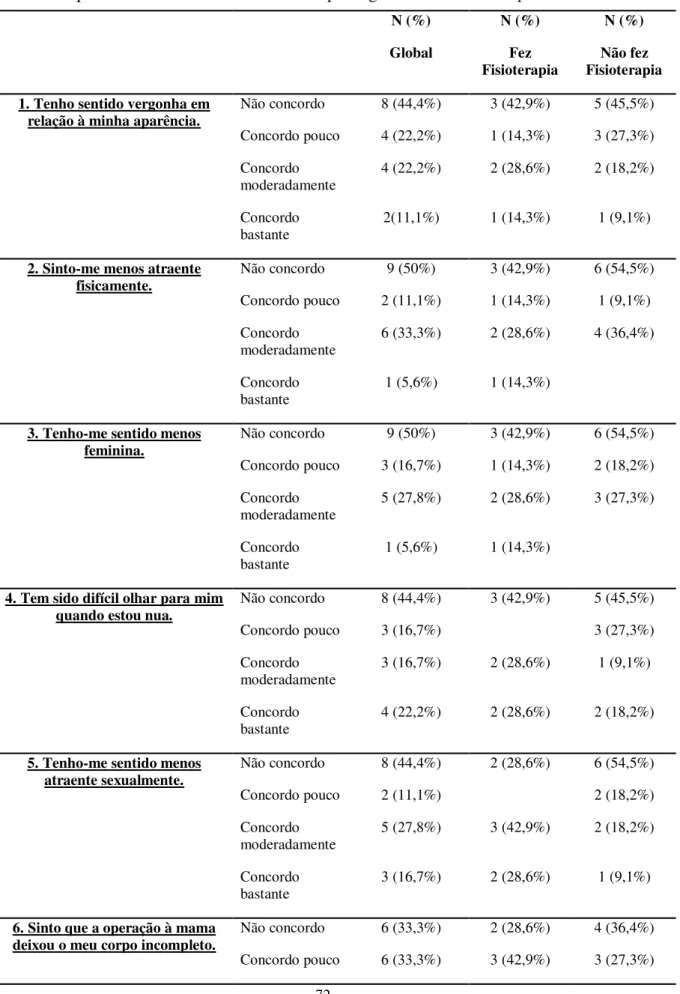 Tabela 5  –  Parte II da amostra da Imagem corporal global para as pacientes com corpo  Mórbido que fizeram e não fizeram Fisioterapia segundo as diferentes questões da IC 