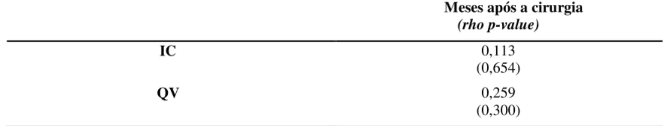 Tabela 7 – Correlação do tempo de cirurgia com a IC e a QV 