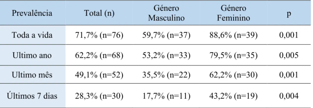 Tabela 1 – Prevalência de dor lombar e comparação dos valores da prevalência segundo o género, valore de p  referente ao teste de Qui-quadrado