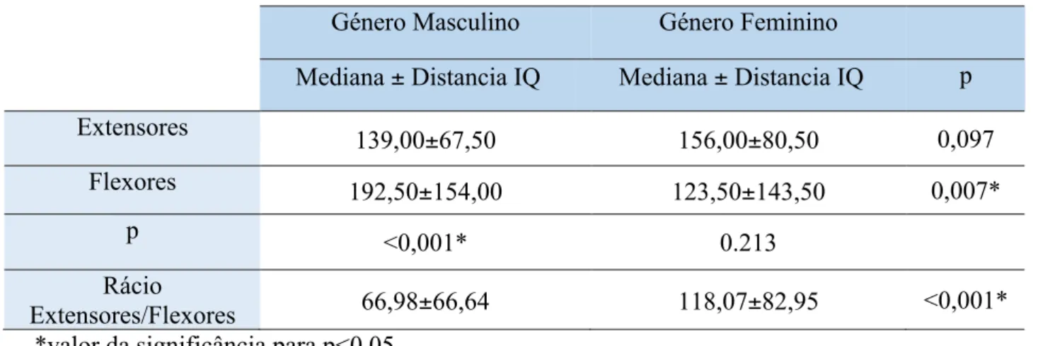 Tabela 2 – Comparação dos valores dos testes de resistência (segundos) para os músculos flexores e extensores e  valores do rácio Extensores/Flexores (%) do tronco entre género (mediana ± distância interquartil)