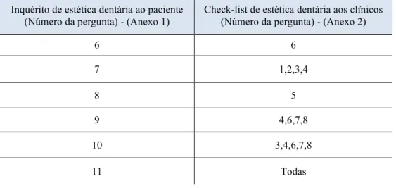 Tabela 2 - Emparelhamento de Perguntas relativas à comparação sobre a perceção de ambos os grupos