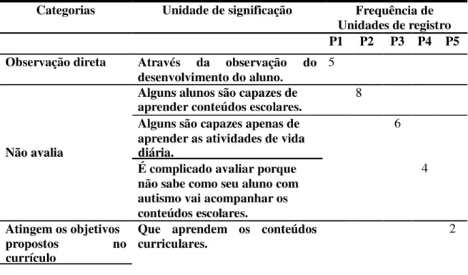 Tabela 10- Avaliação do desempenho escolar dos alunos com TEA  Categorias  Unidade de significação  Frequência de 