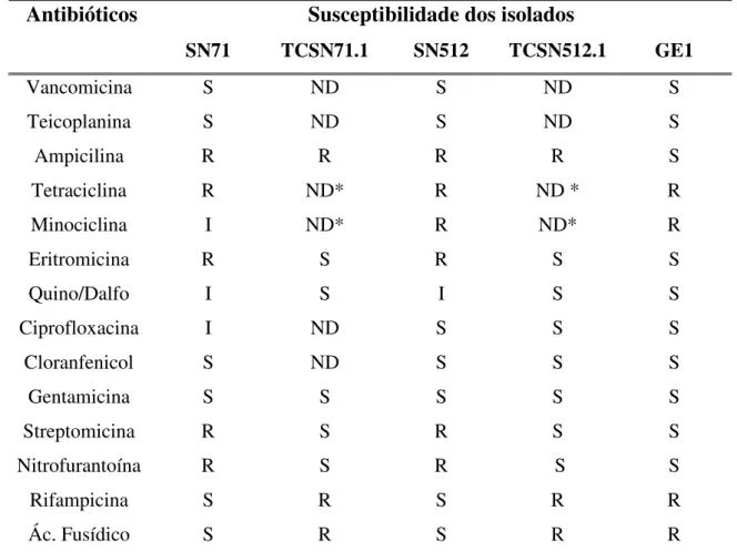 Tabela 4 - Susceptibilidade das bactérias dadoras, transconjugantes e receptora aos diferentes  grupos de antibióticos.