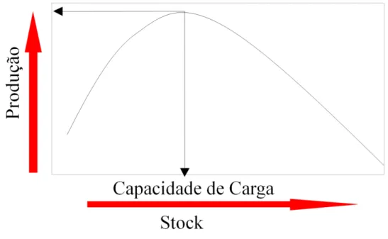 Figura 3 – Relação entre a produção e o stock. A capacidade de carga para a produção  corresponde ao stock que maximiza a produção (ver texto)