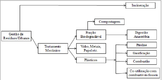 Figura 1 - Processos de recuperação e reciclagem resíduos urbanos, (IEA Bioenergy, 2003)