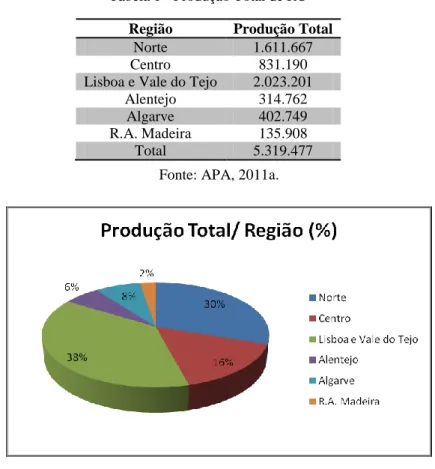 Figura 2 - Produção Total por Região, (APA, 2011a).
