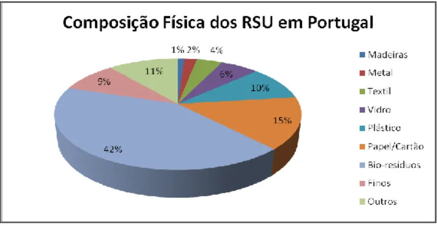 Figura 3 - Composição Física dos RU em Portugal (%), (APA, 2011b).