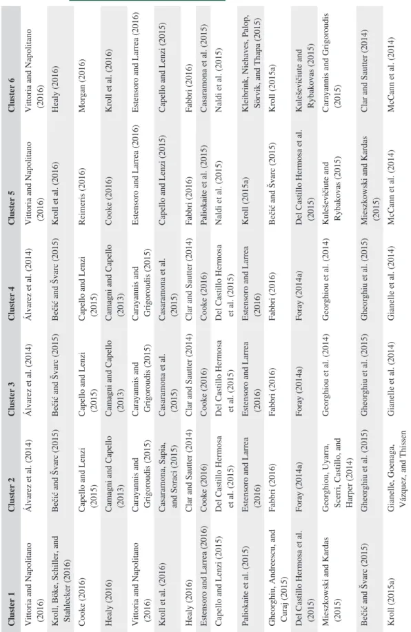 TABLE 4 Articles within the framework of each cluster Cluster 1Cluster 2Cluster 3Cluster 4Cluster 5Cluster 6 Vittoria and Napolitano  (2016)